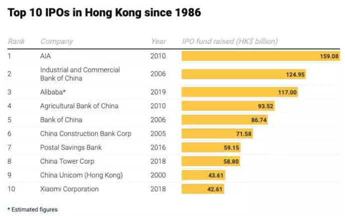 阿里巴巴第二次香港上市,港交所将有望再次拿下全球IPO桂冠! 阿里巴巴第二次香港上市,港交所将有望再次拿下全球IPO桂冠!