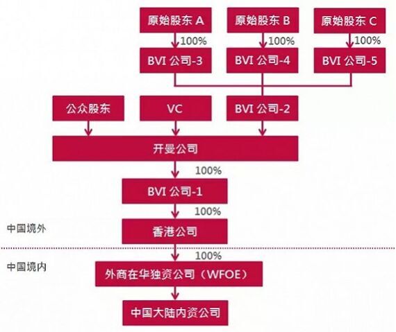 如何通过注册香港公司实现上市