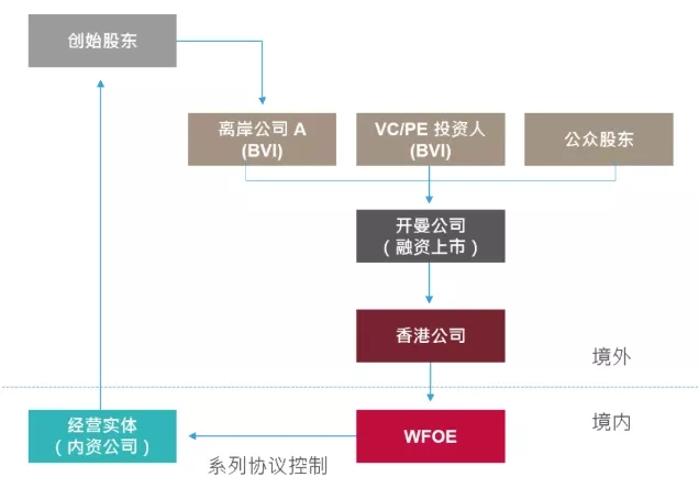 京东网易赴港二次上市，红筹回归潮下的VIE架构解析