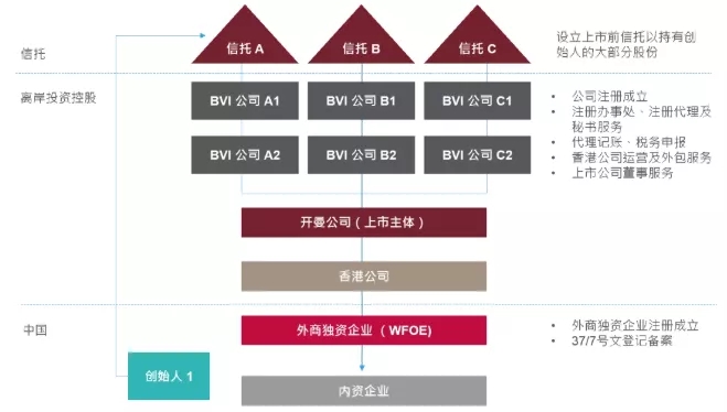 京东网易赴港二次上市，红筹回归潮下的VIE架构解析